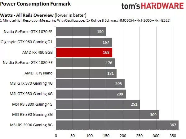 La Radeon RX 480 déçoit un peu et fonctionne (presque) sur Mac