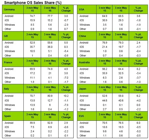 Part de marché : iOS et Android progressent, Windows Phone s'effondre