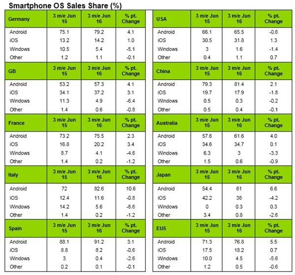 Ventes de smartphones : iOS reprend du terrain aux USA et en France !