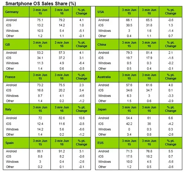 Ventes de smartphones : iOS reprend du terrain aux USA et en France !