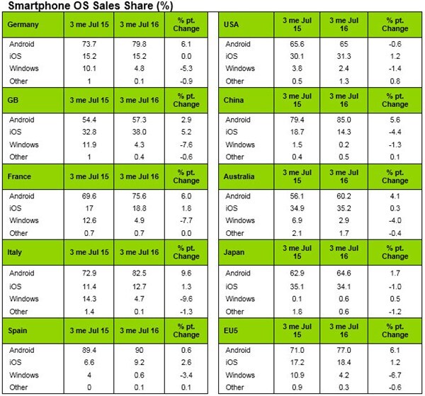 Ventes de smartphones : iOS continue de progresser en Europe et dégringole en Chine