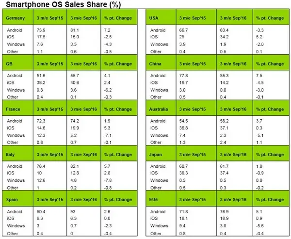 iOS se porterait très bien en France et aux USA, beaucoup moins en Chine !