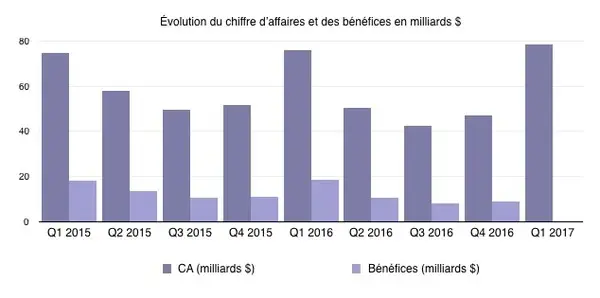 Cette semaine : Q1'17 résultats financiers, tests & ORLM