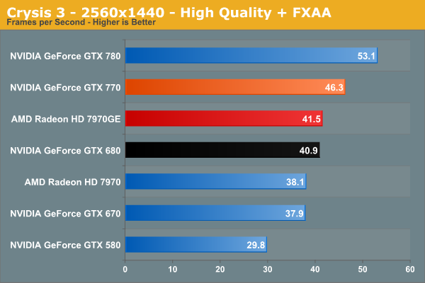 NVidia dévoile la GeForce GTX 770, déjà favorite des joueurs