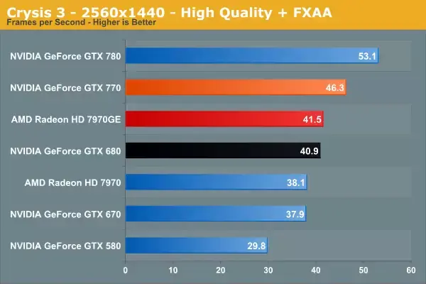 NVidia dévoile la GeForce GTX 770, déjà favorite des joueurs