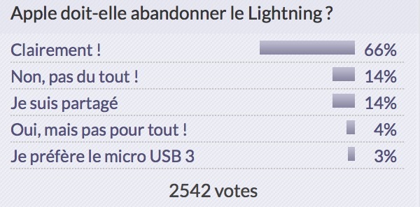 Sondage : quel Mac attendez-vous le plus en 2017 ? (et résultats sur l'abandon du Lightning)