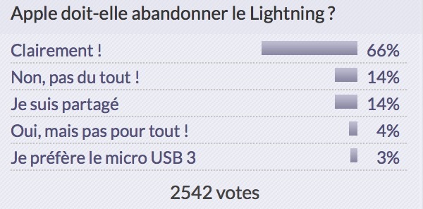 Sondage : quel Mac attendez-vous le plus en 2017 ?  (et résultats sur l'abandon du Lightning)