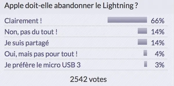 Sondage : quel Mac attendez-vous le plus en 2017 ?  (et résultats sur l'abandon du Lightning)