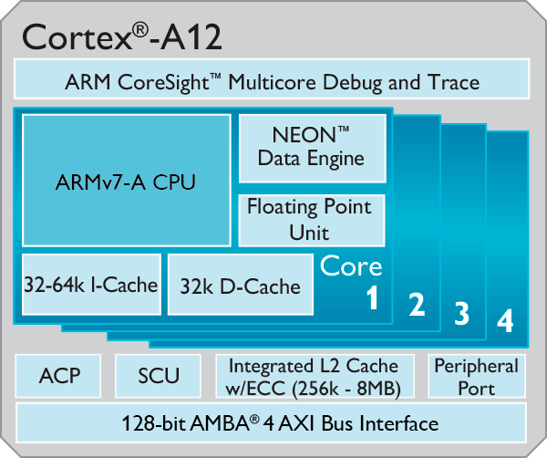 ARM dévoile son Cortex A-12