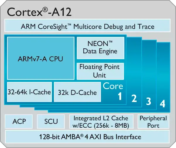 ARM dévoile son Cortex A-12