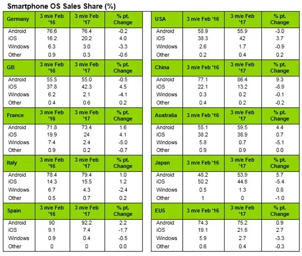 Kantar : iOS confirme son essor en Europe !