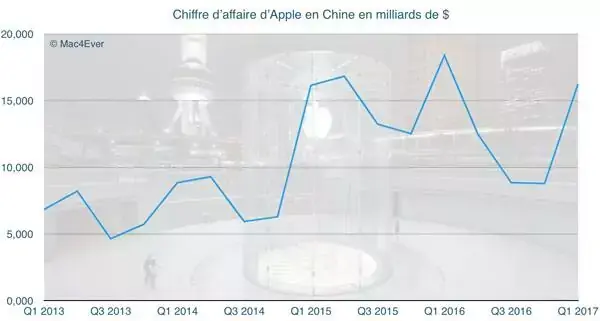 Q2'17 : Apple dans le monde, des résultats mitigés en Chine et en Inde