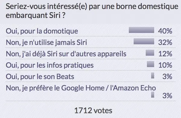 Sondage : quel Mac attendez-vous le plus ? (+ résultats du sondage sur l'enceinte Siri)