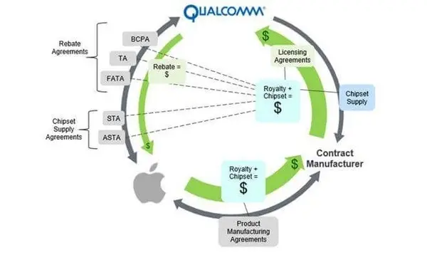 Qualcomm poursuivi par la FTC devant la Justice américaine