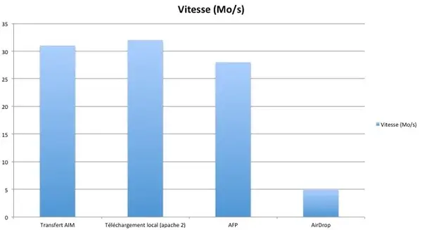 WiFi ac + Time Capsule 2013 : nos tests sont également très décevants !