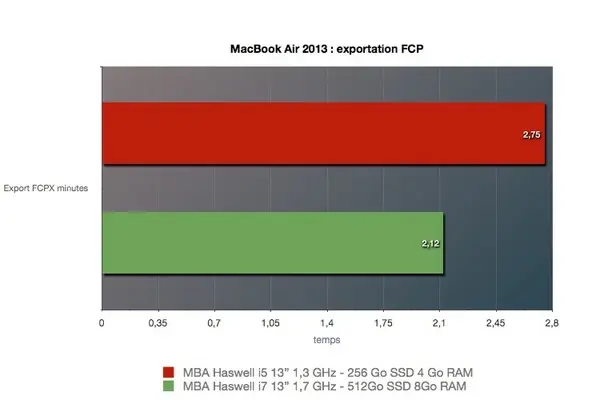 Nouveaux MacBook Air : Core i5 ou Core i7 ?