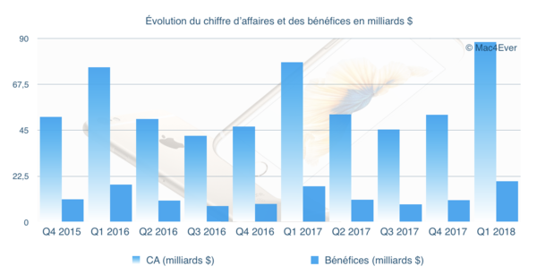 Cette semaine : iPhone X, Q1'18 résultats financiers & HomePod