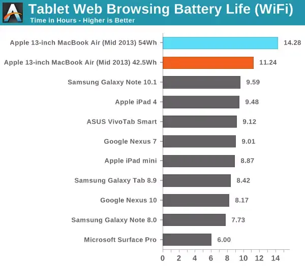 Autonomie : qui du MacBook Air et des tablettes tient le plus longtemps ?