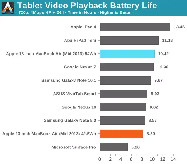 Autonomie : qui du MacBook Air et des tablettes tient le plus longtemps ?