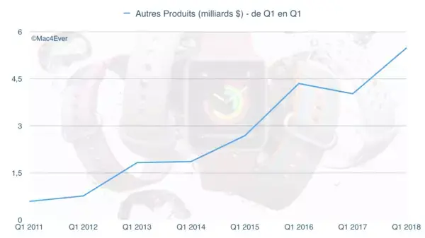 Apple : les "Autres Produits" devraient générer 22 milliards de dollars d'ici 2019