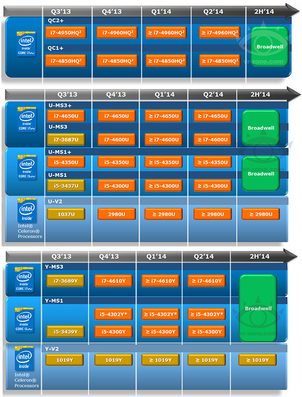 Le successeur d'Haswell pourrait n'arriver que fin 2014, voire 2015 ?