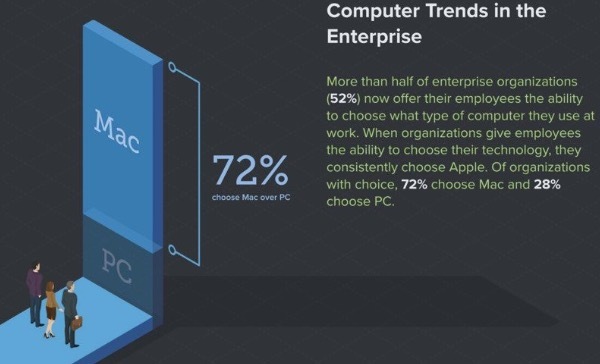 En entreprise, les employés seraient 72% à choisir un Mac plutôt qu'un PC