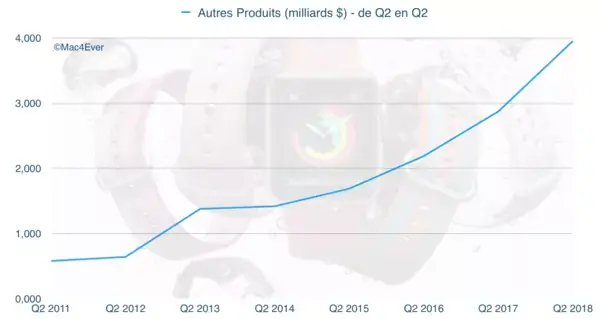 Apple aurait vendu 46 millions d'Apple Watch (Asymco)