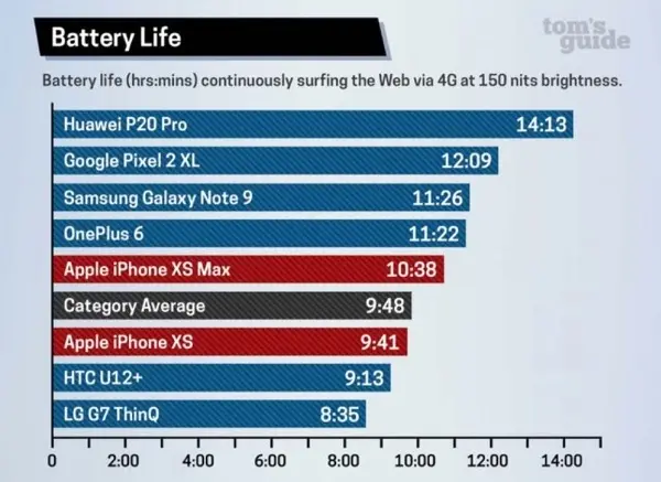 L’autonomie du X serait meilleure que celle des XS/XS Max selon Tom’s Guide