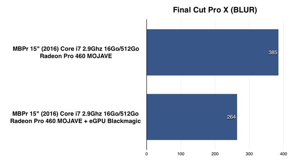 Apple nous fait croire que Final Cut Pro gère les GPU Externes (eGPU)