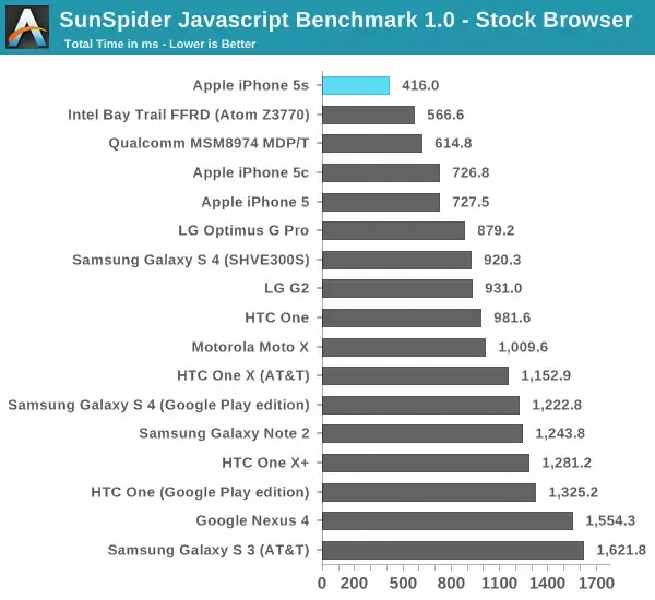 En images : l'iPhone 5s est bien le smartphone le plus rapide du monde