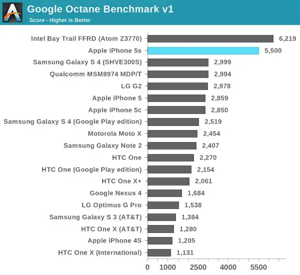 En images : l'iPhone 5s est bien le smartphone le plus rapide du monde