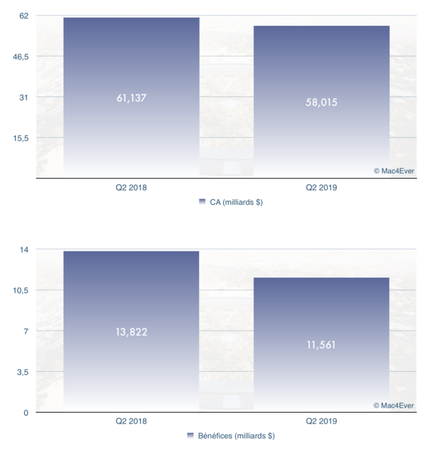 Cette semaine : résultats financiers (Q2'19), des MacBook Pro, des Mac et plein de chiffres