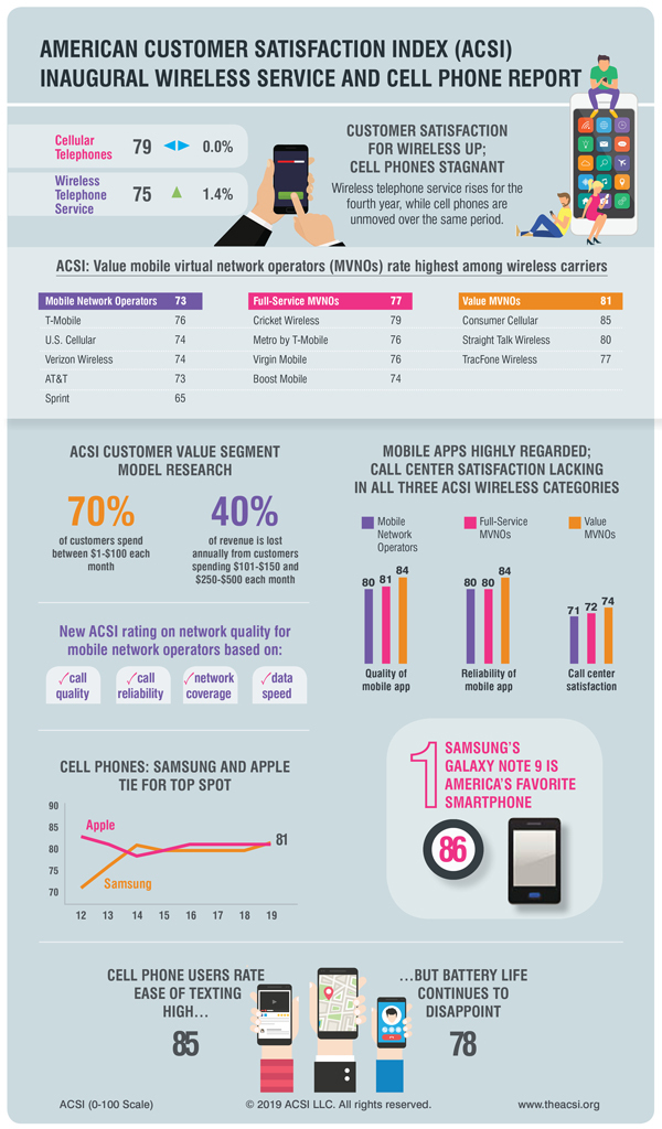 Smartphone : Apple et Samsung jouent des coudes pour la satisfaction client