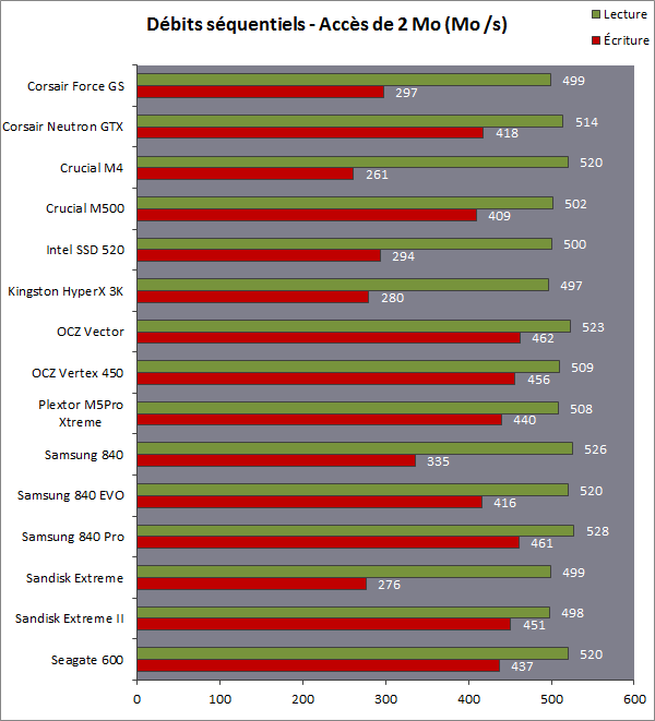 15 SSD de 480Go comparés, de Crucial à SanDisk