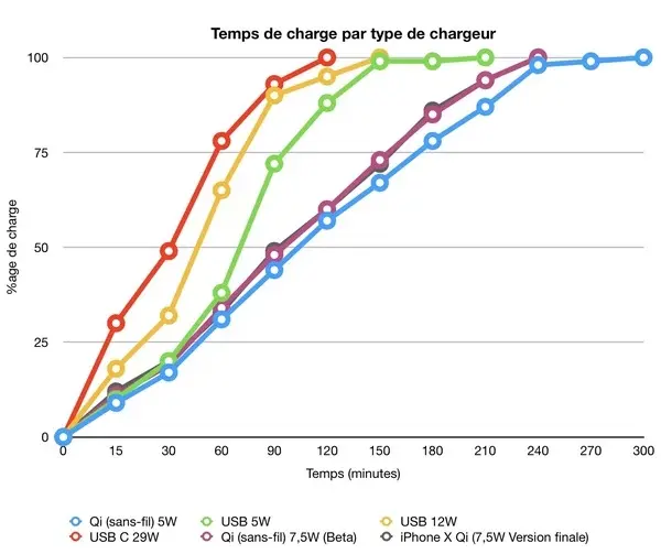 Sélection de chargeurs sans fil, testés et approuvés par la rédaction (à partir de 25€)