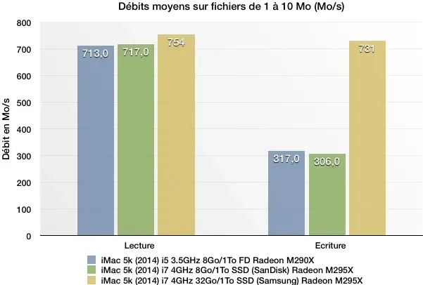 Test de l'iMac Retina 5k (2014)