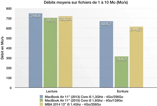 MacBook Air 2015 : la loterie des SSD continue (allumez un cierge avant d'acheter !)