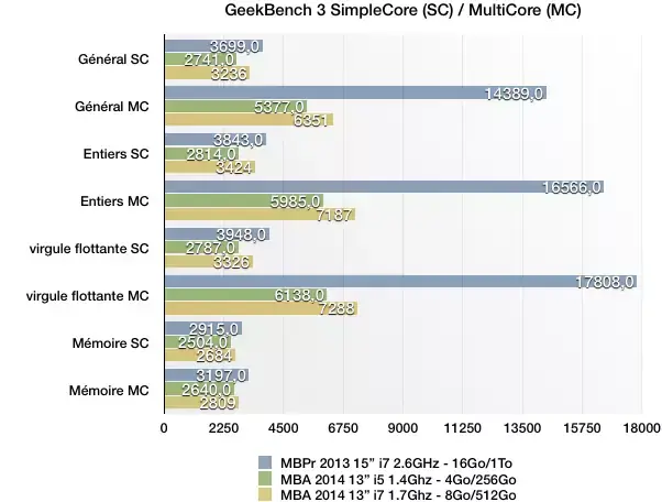 MacBook Air 2014 en test : un peu plus rapide, et un peu moins cher