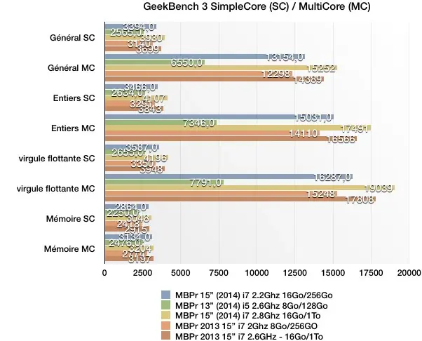 Test des MacBook Pro Retina 13" et MacBook Pro Retina 15" (2014)