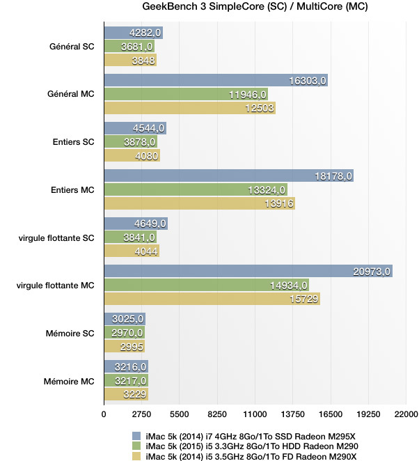 Test de l'iMac Retina 5k 27" Core i5 à 3.3Ghz (2015)