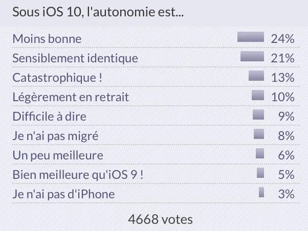 Vous êtes déjà 40% sous macOS Sierra ! (+ sondage + autonomie iOS 10)