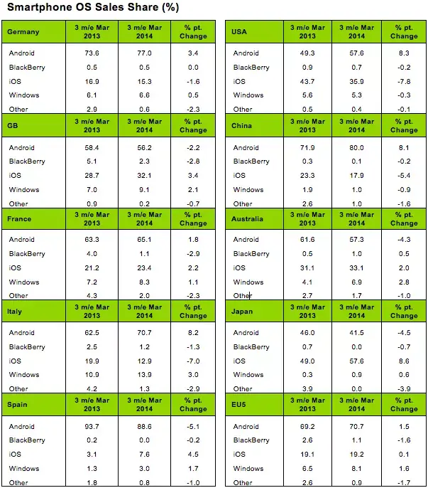 Part de marché de l'iPhone en France : iOS reprend du terrain, mais Android domine toujours