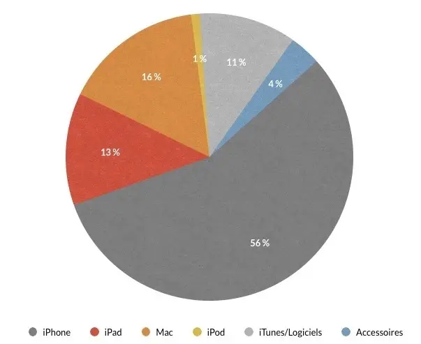 Résultats en bref : beau démarrage pour l'iPhone 6, le Mac cartonne, et en décembre, c'est la fête