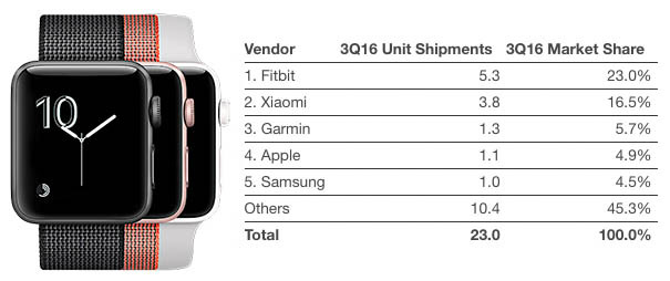 Ventes d'Apple Watch : Tim Cook conteste fermement les estimations alarmistes d'IDC