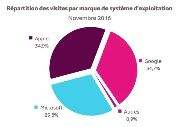 Apple en tête des systèmes d'exploitation en France (sic)