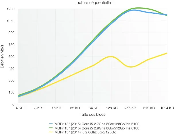 Test des MacBook Pro Retina 13" (2015) : une timide mise à jour avec quelques surprises