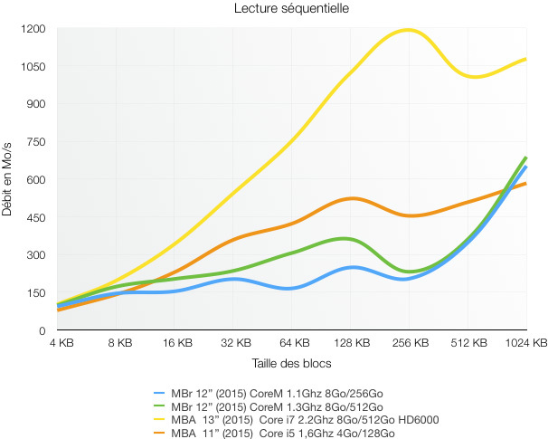 Test du MacBook Retina 12" (2015)