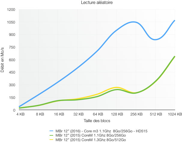 Nouveaux MacBook : nos benchs des SSD, qui dépassent les 1,5Go/s !