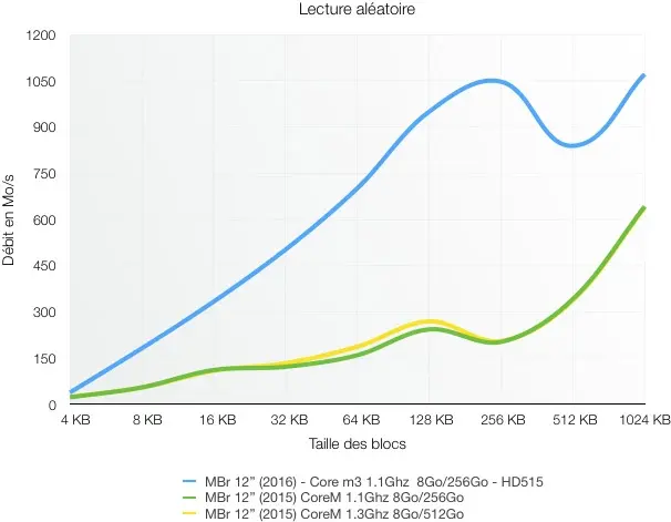 Nouveaux MacBook : nos benchs des SSD, qui dépassent les 1,5Go/s !