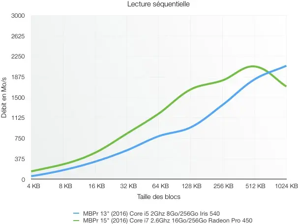 Nos benchs du MacBook Pro 15" (2016) : les SSD Samsung un peu moins performants ?